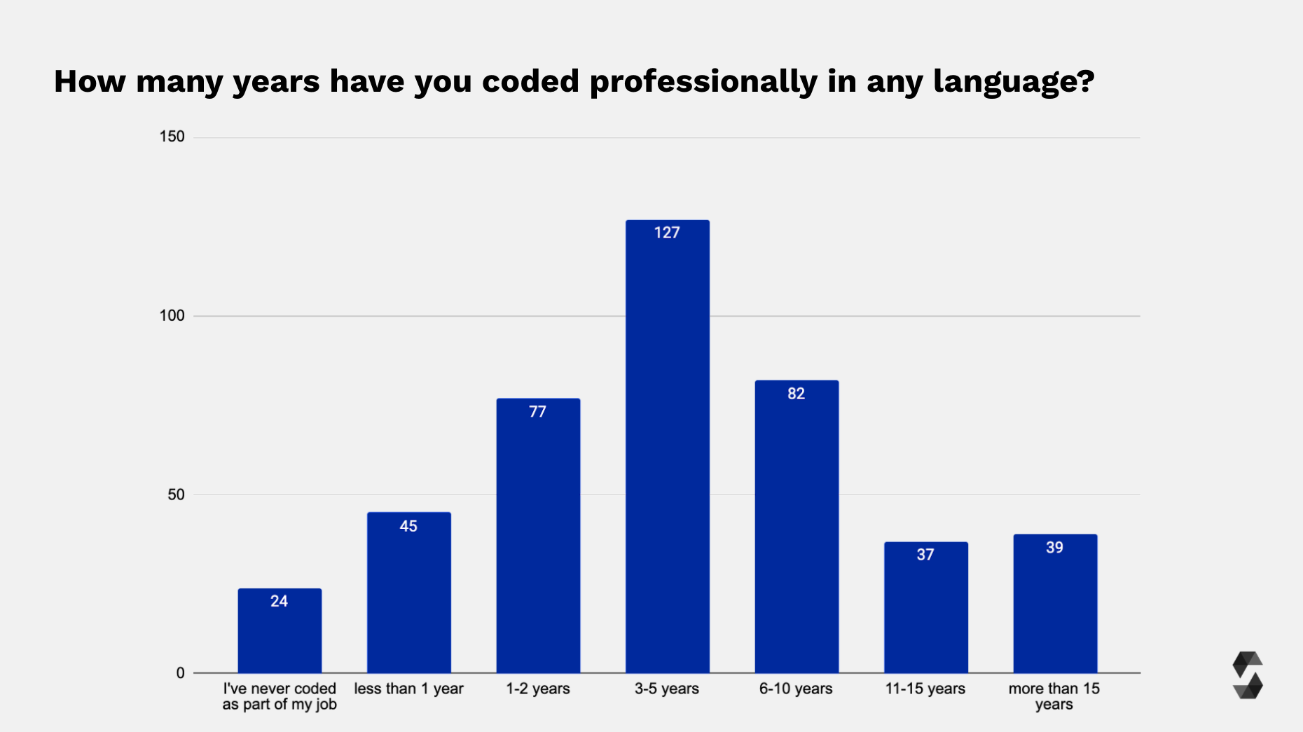 Professional Coding Experience
