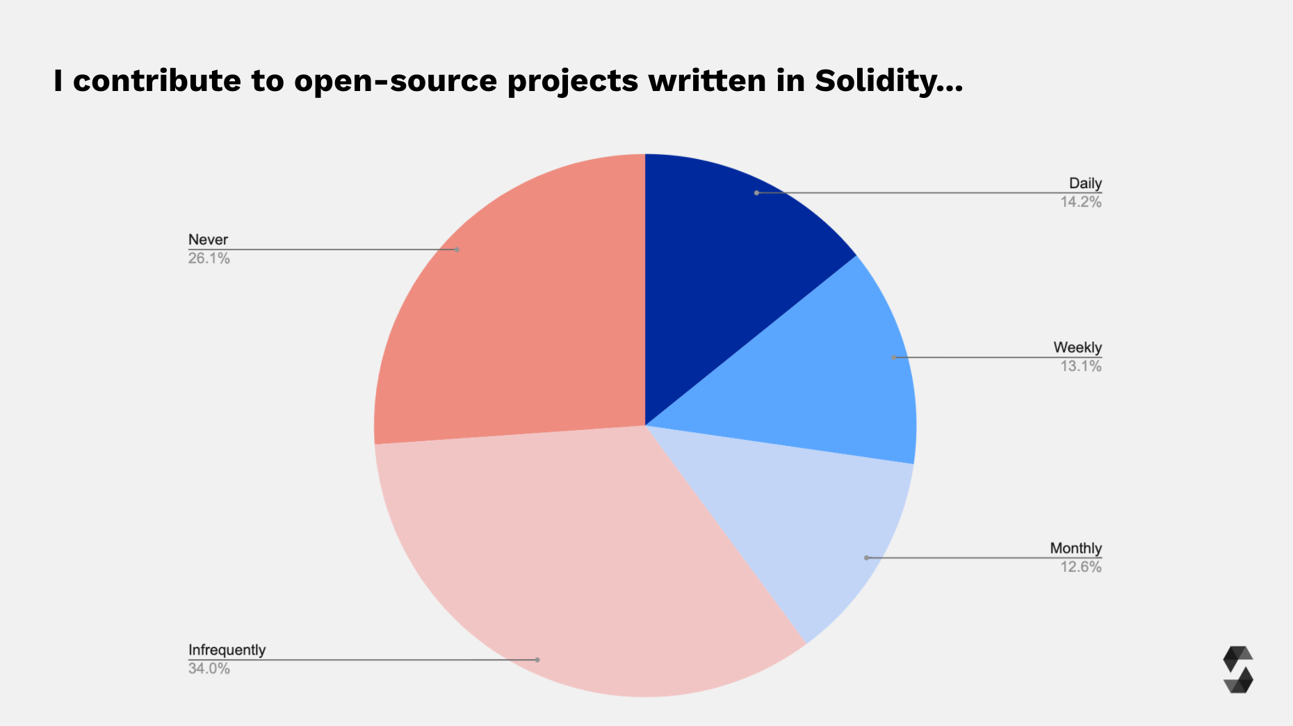 Survey Participants Open Source Contributions
