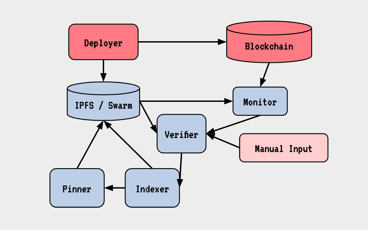 Sourcify Flowchart