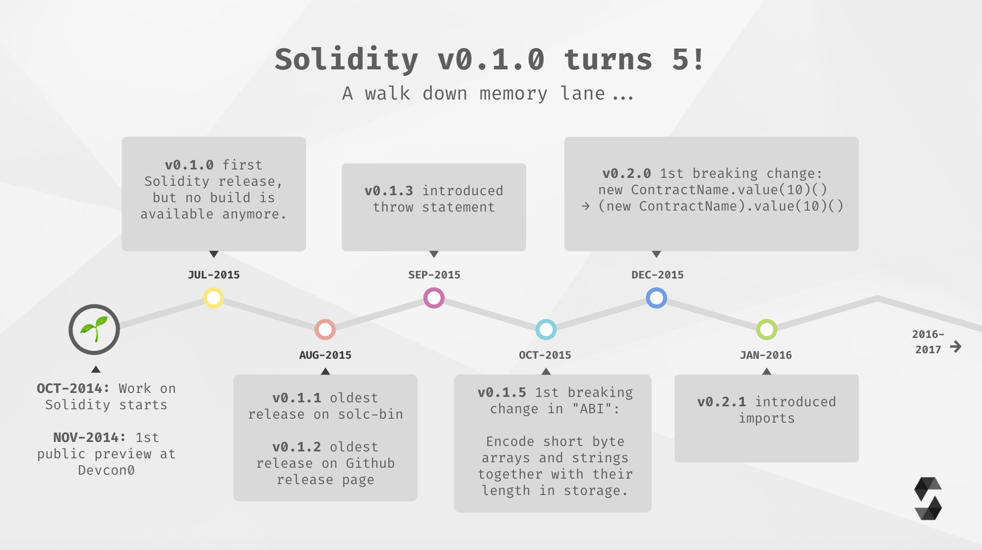 Solidity Roadmap Part 1