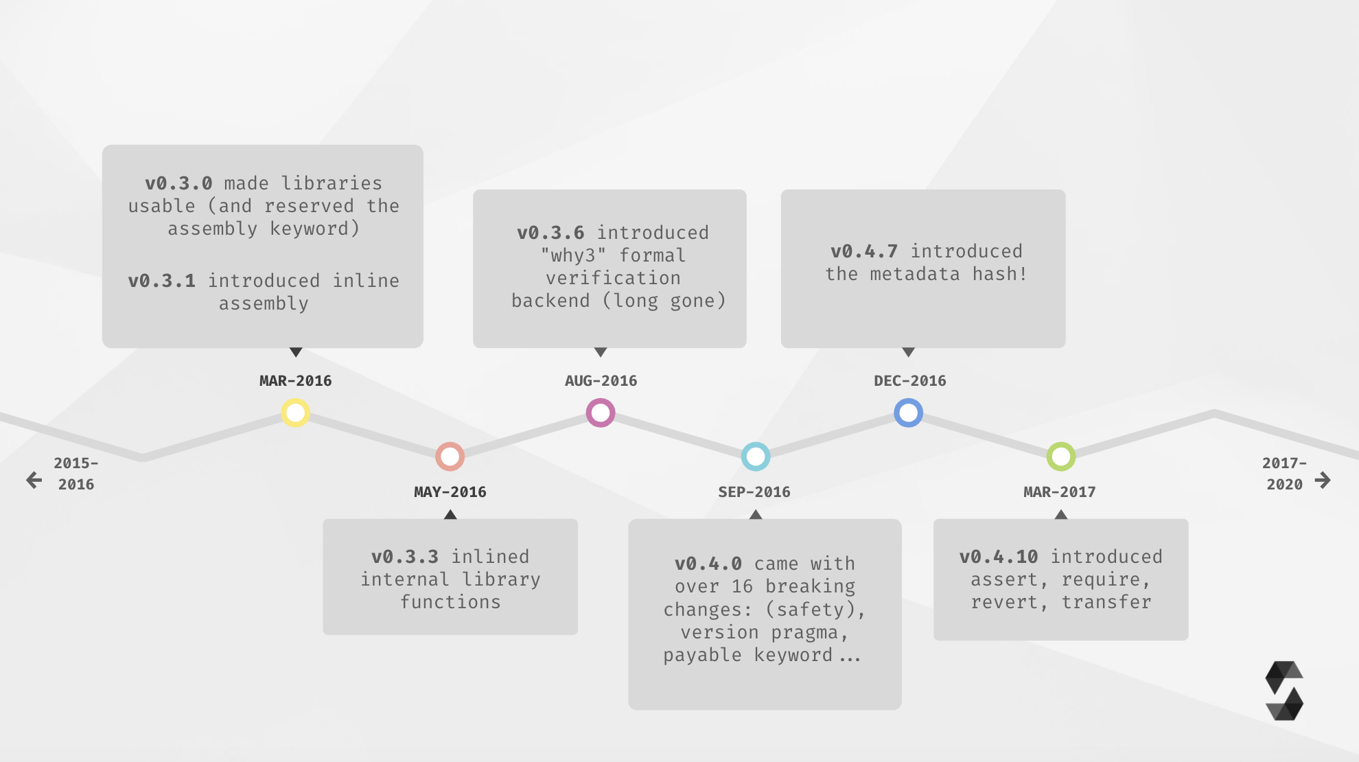 Solidity Roadmap Part 2