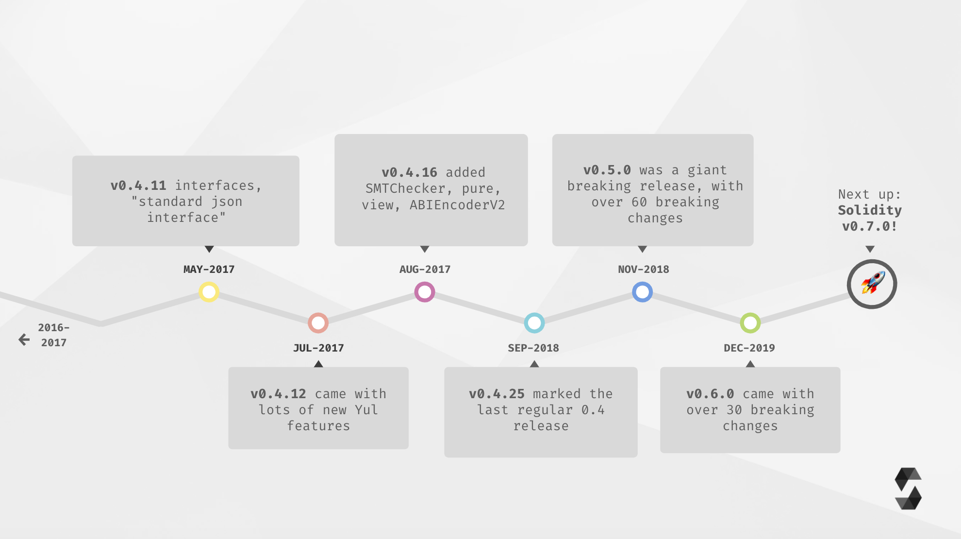 Solidity Roadmap Part 3