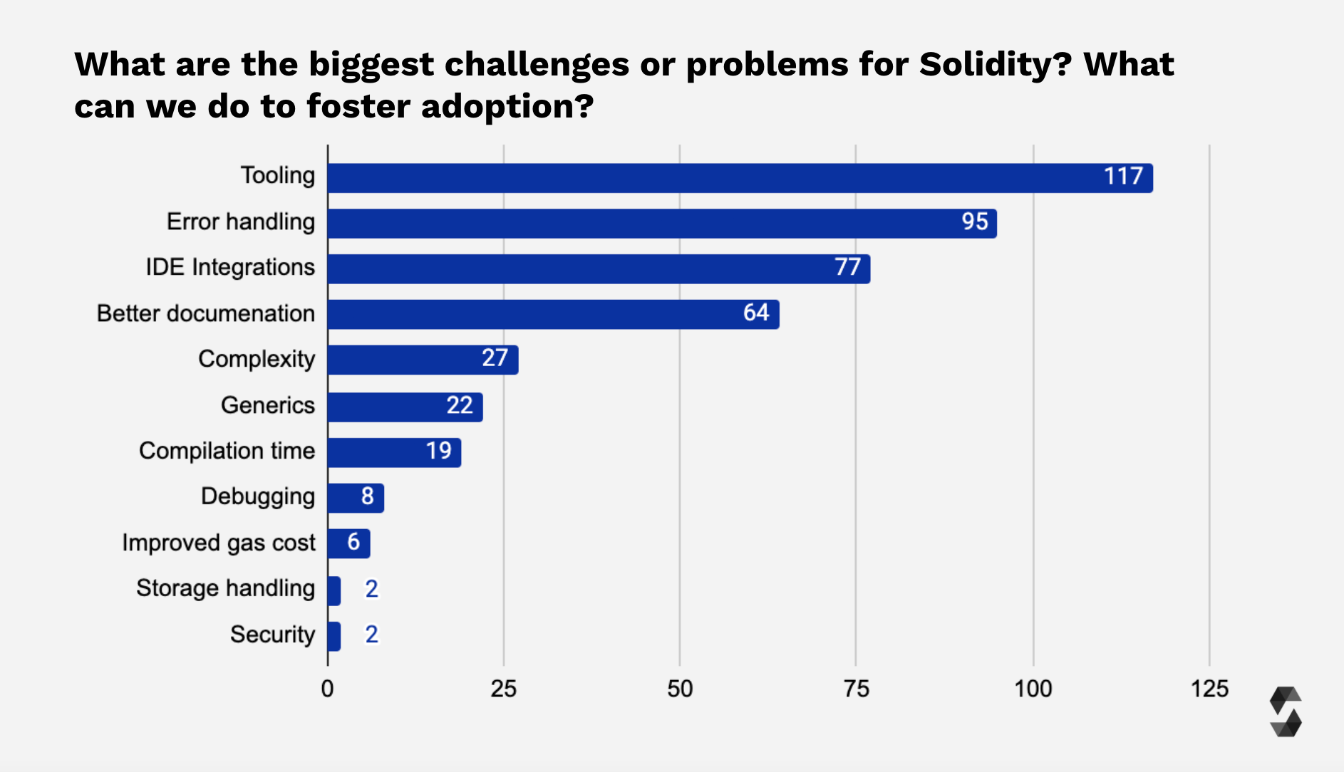 Solidity's Challenges