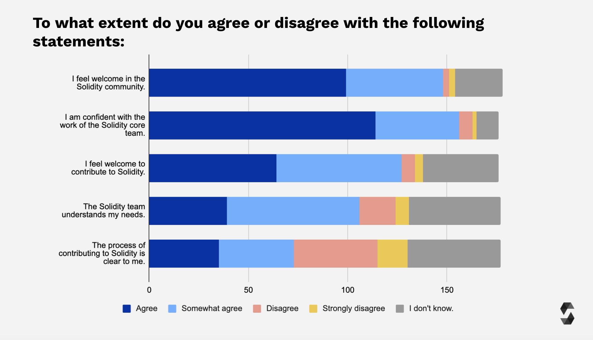 Community Statements