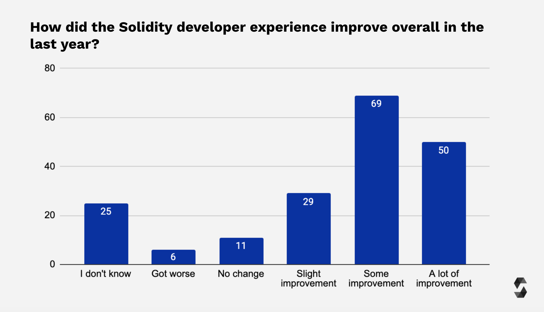 Overall Developer Experience