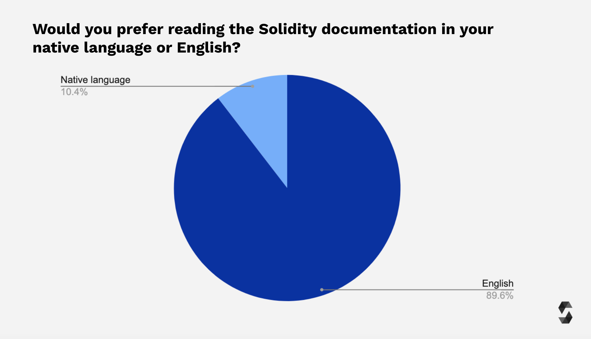 Documentation Language