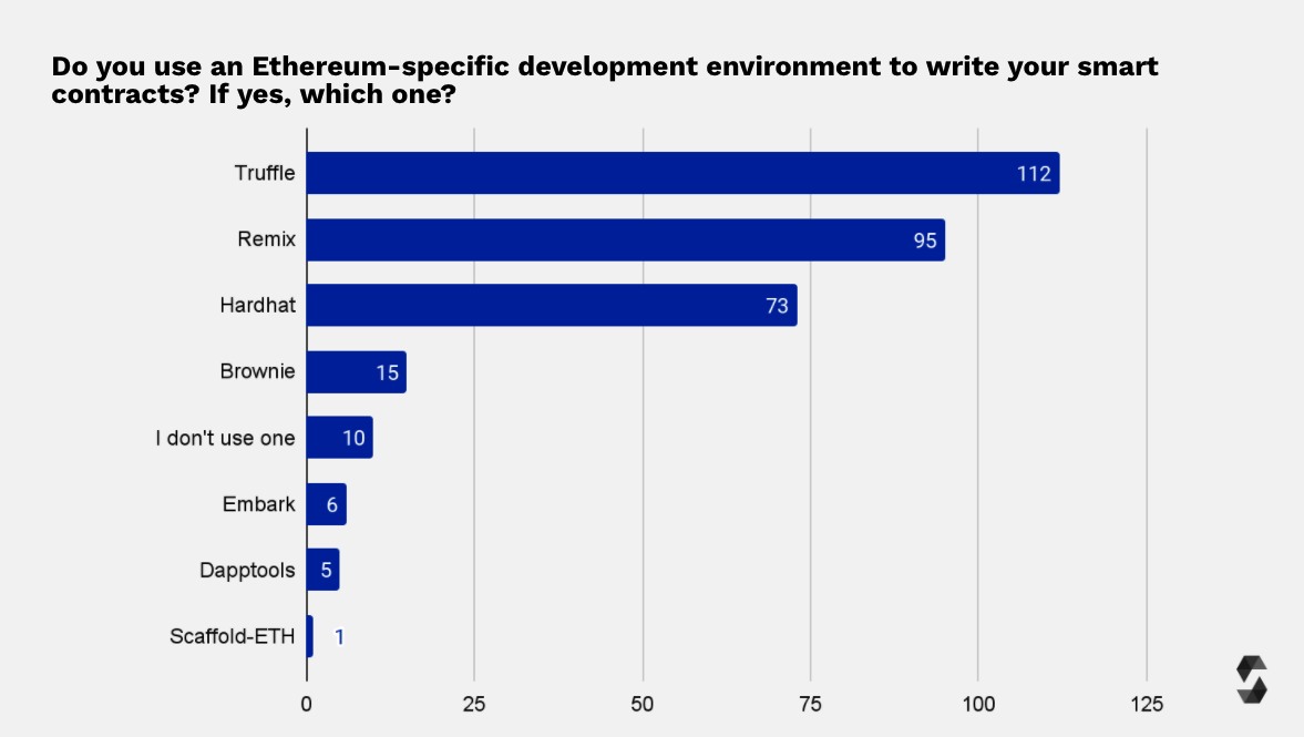 Ethereum-specific IDEs / Tooling