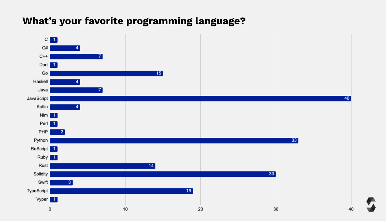 Favorite Programming Language