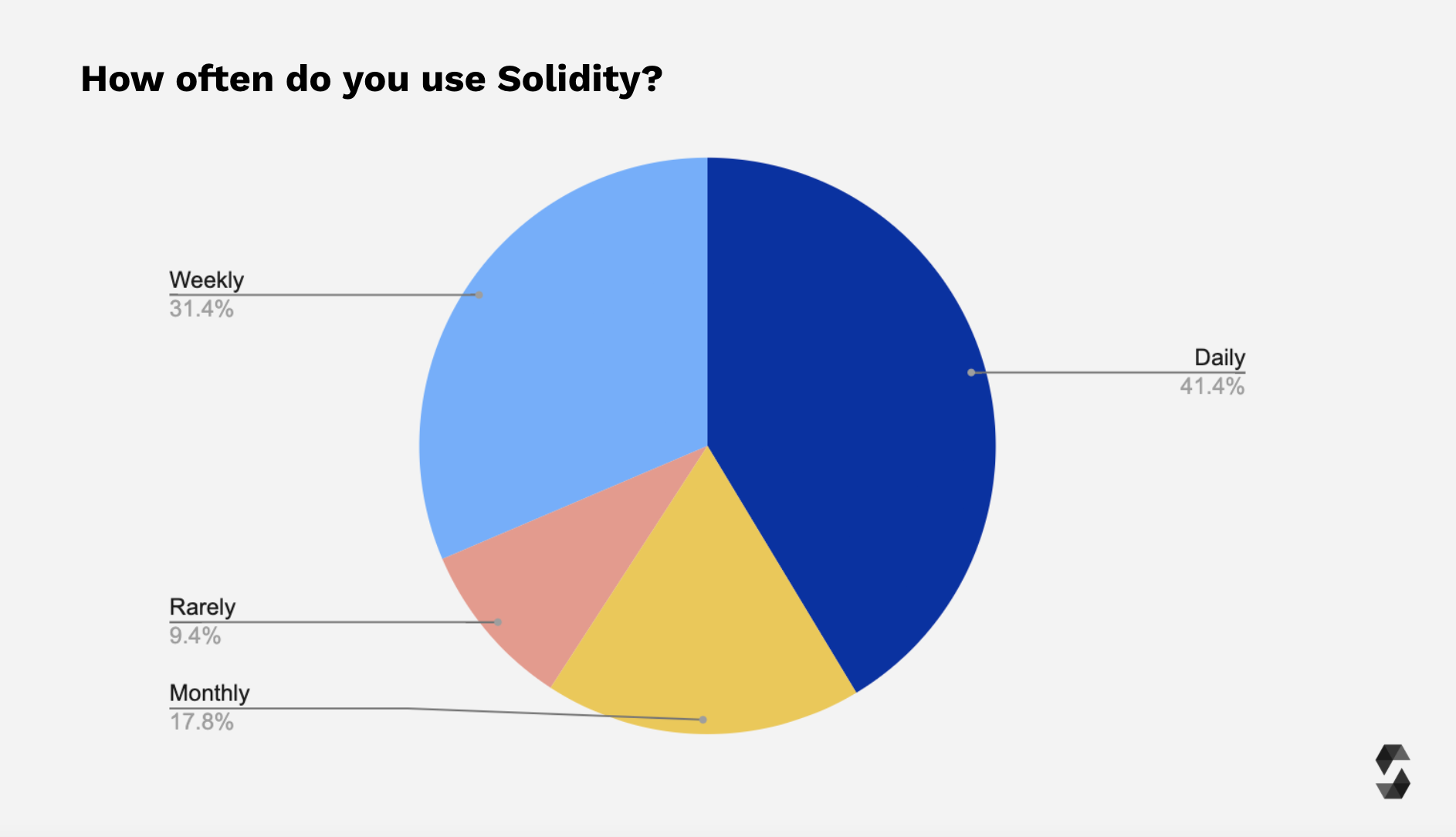 Frequency of Usage