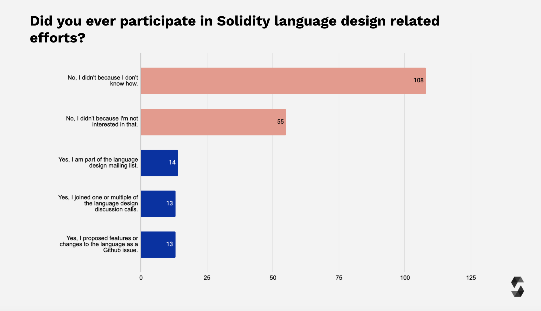 Language Design