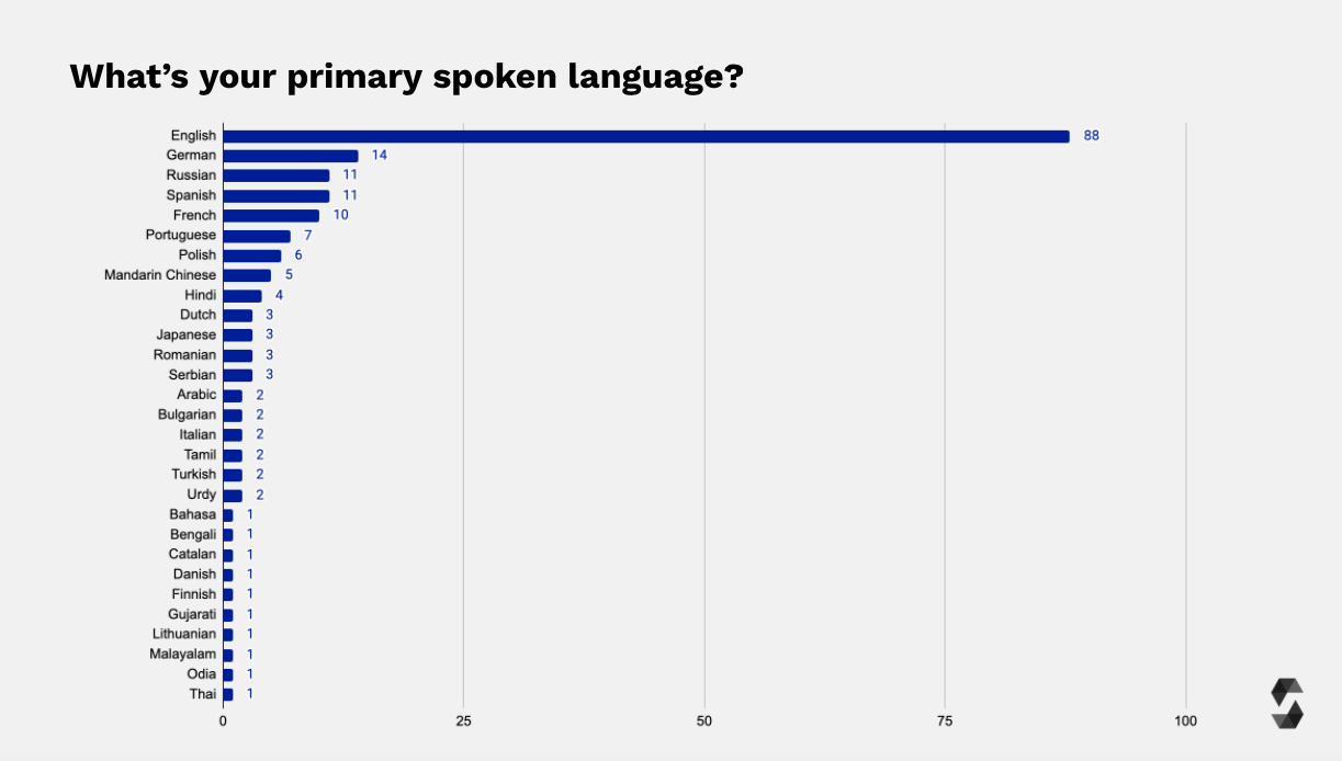 Primary Language