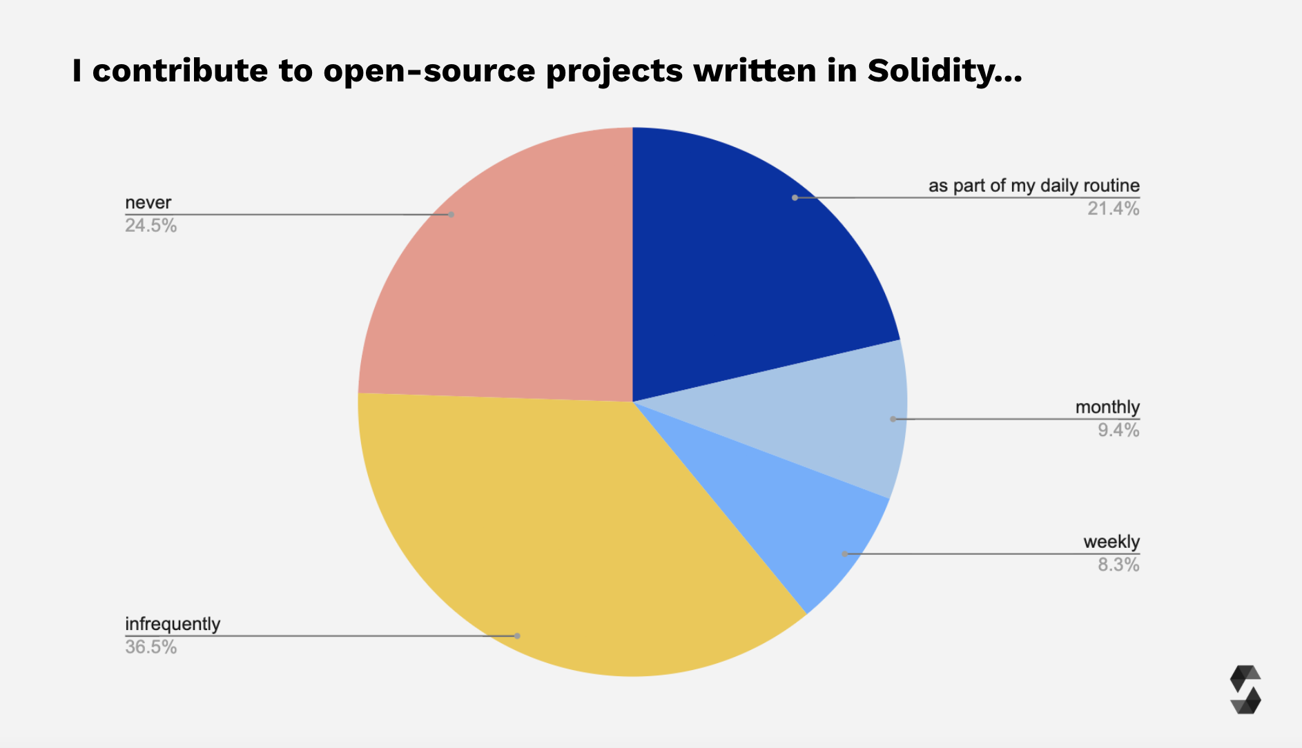 Open-Source Coding