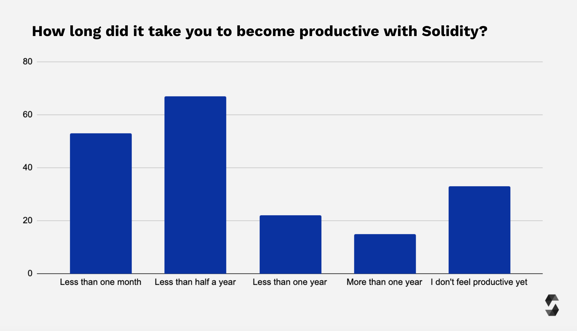 Productivity Learning