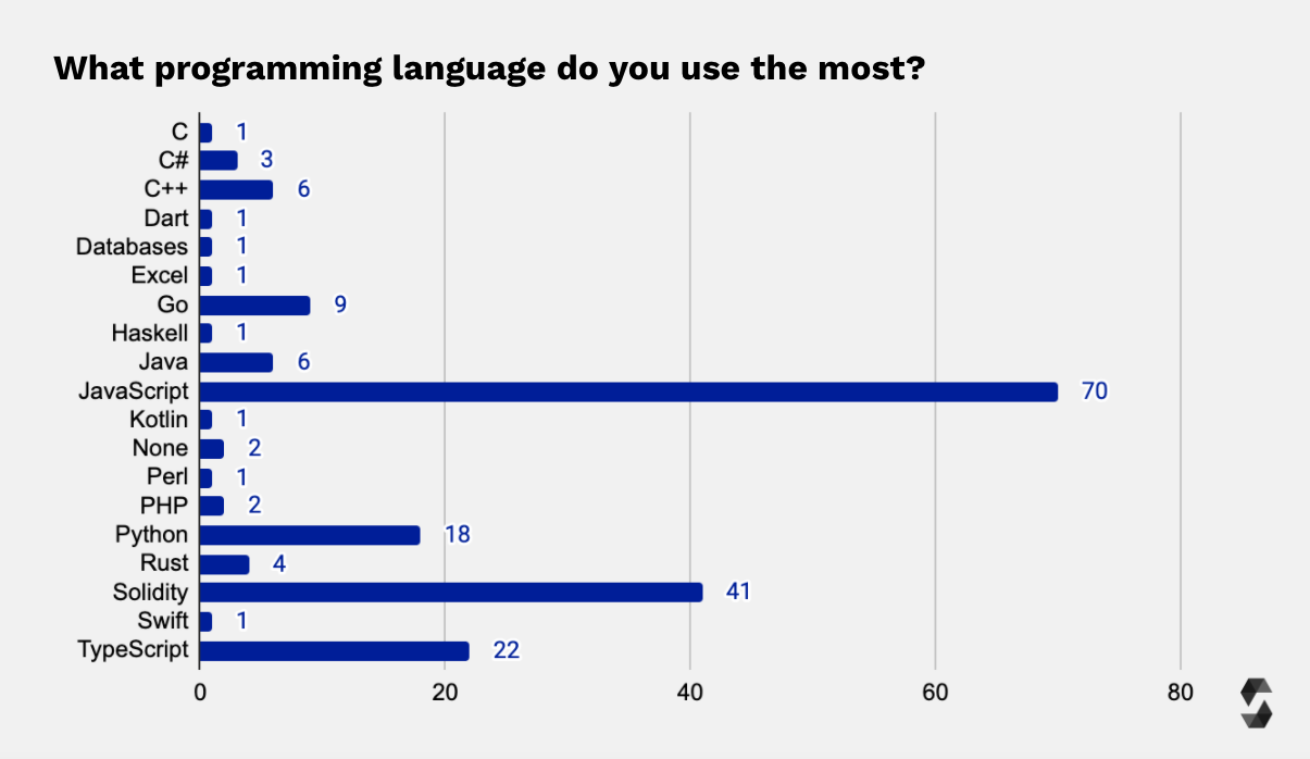 Most Used Programming Language