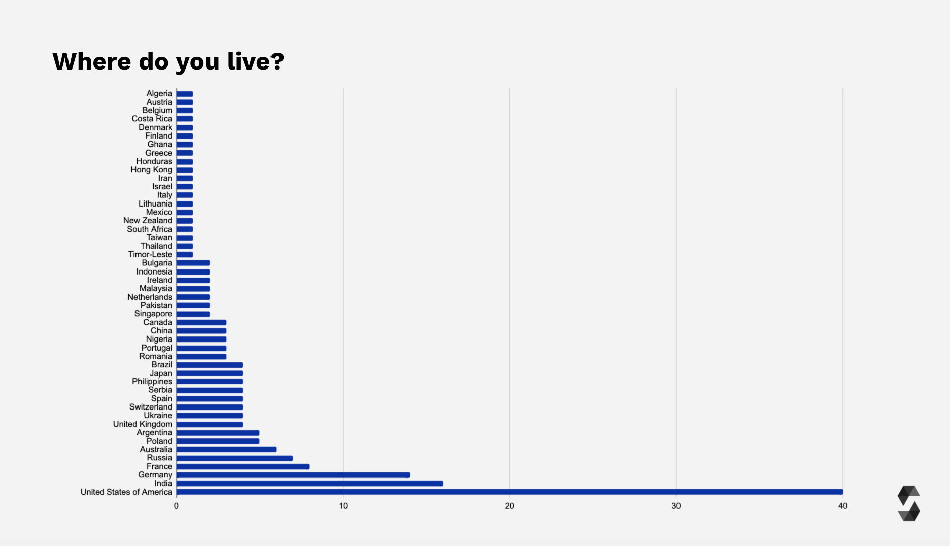 Survey Participants List of Countries