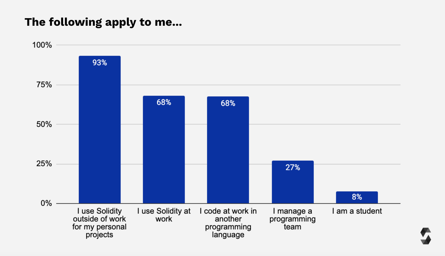 Solidity Usage