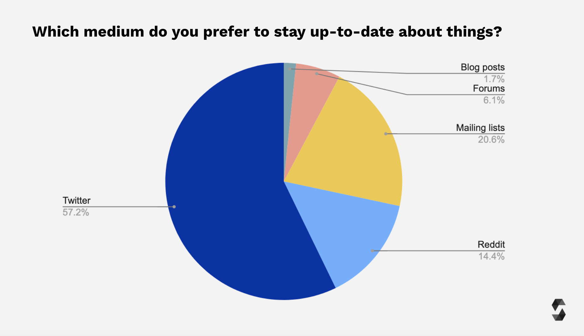 Staying Up-To-Date