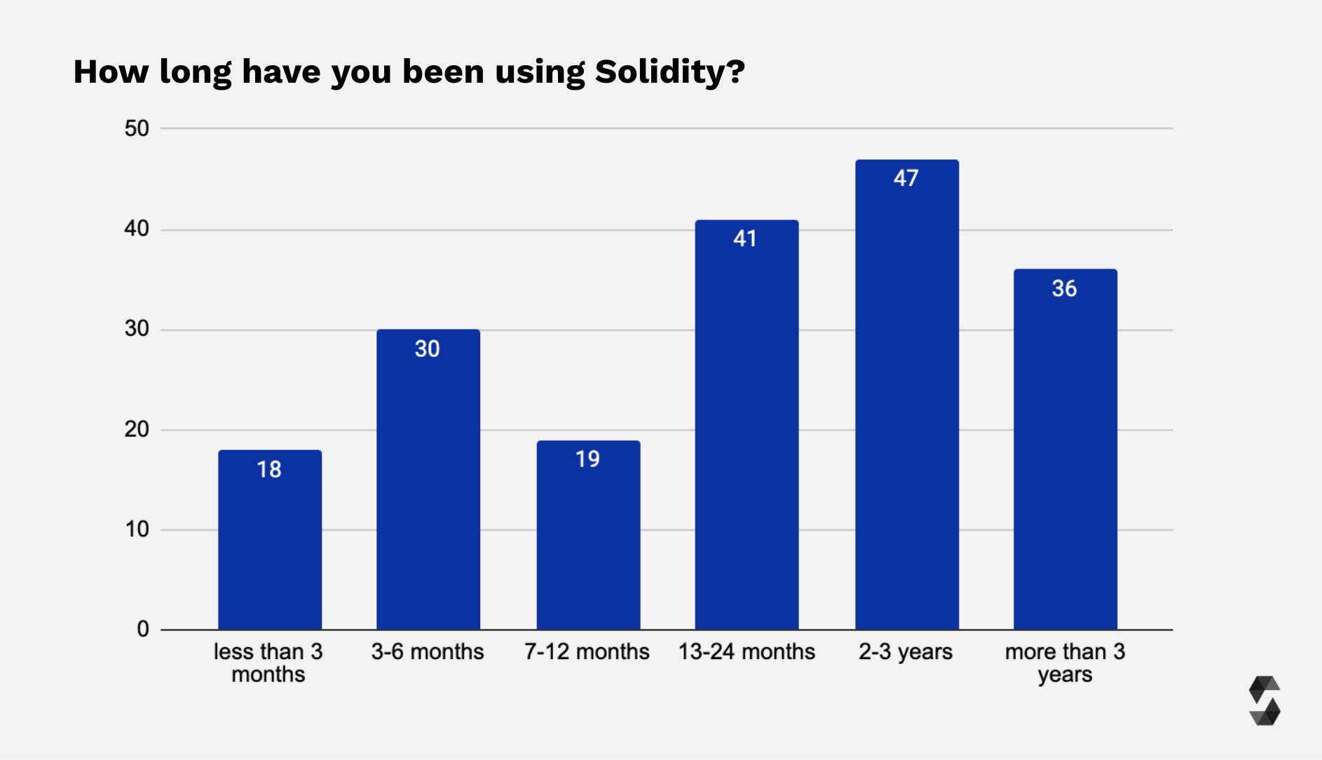Solidity Usage