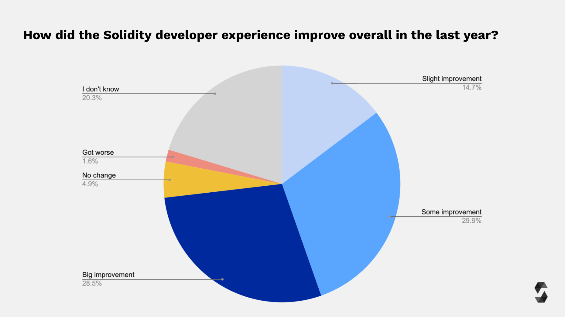 Solidity Developer Experience