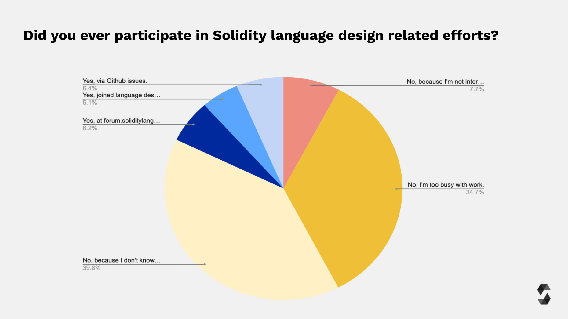 Language Design Participation