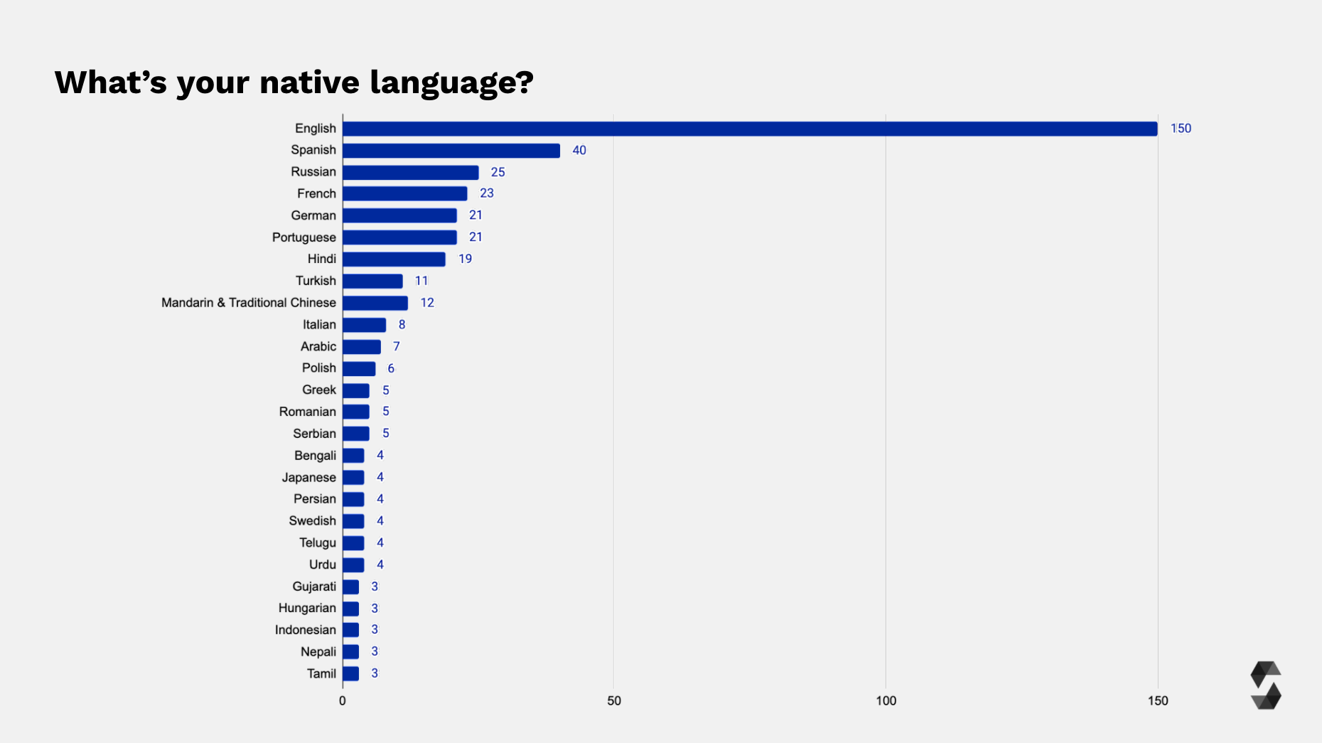Survey Participants Native Language