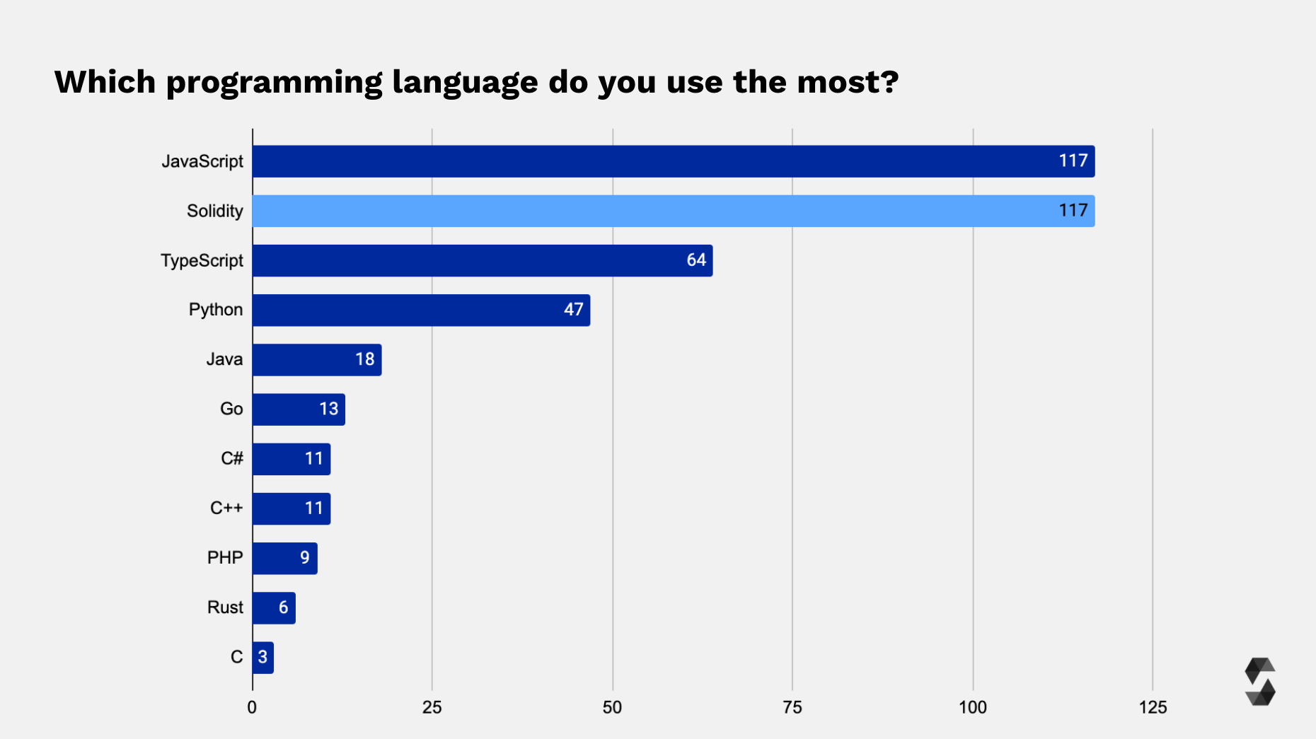 Solidity Developer Survey 2021 Results | Solidity Programming Language