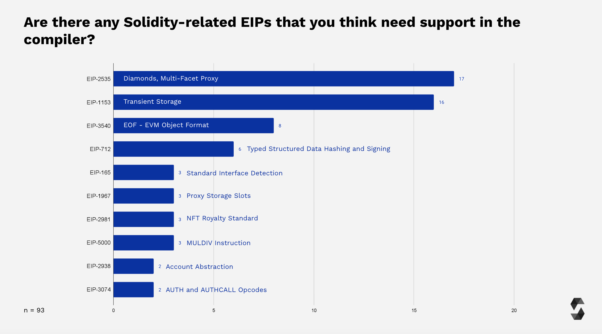 Solidity-related EIPs