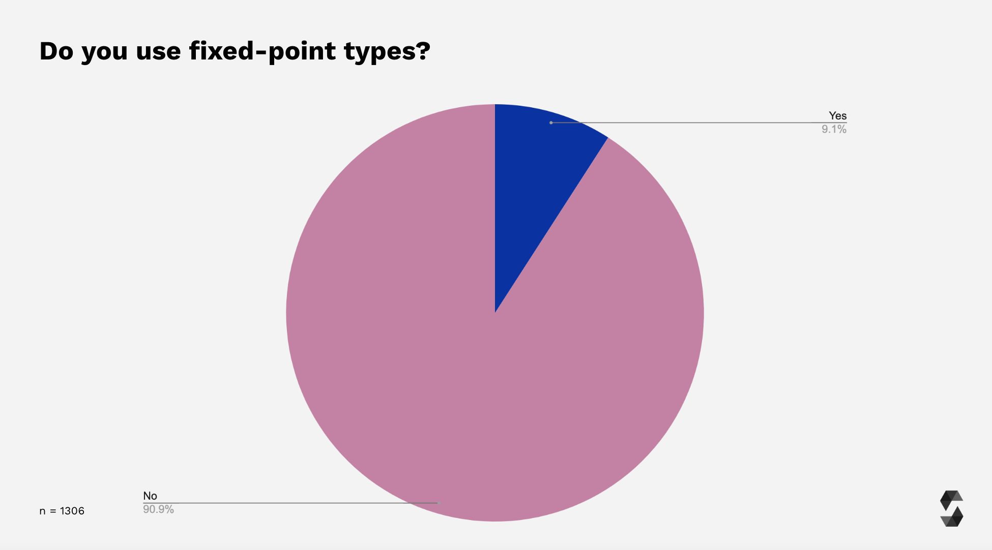 Fixed-Point Types Usage