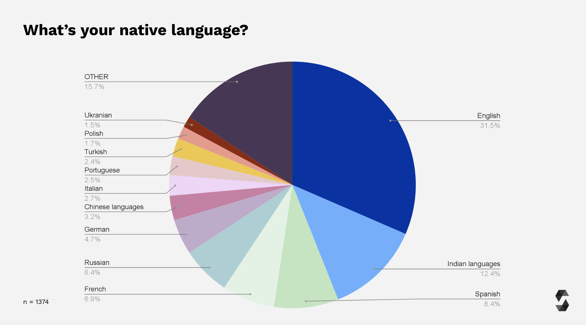 Survey Participants Native Language