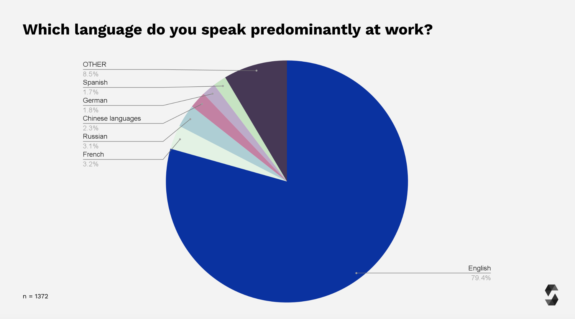 Survey Participants Work Language