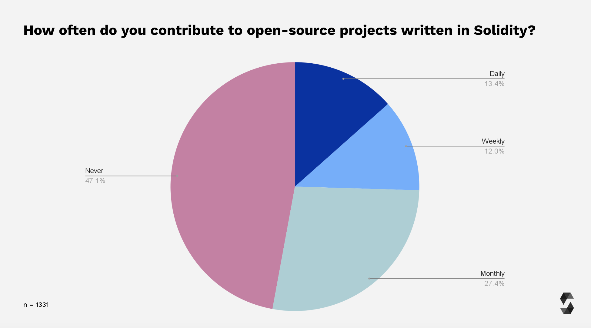 Survey Participants Open Source Contributions