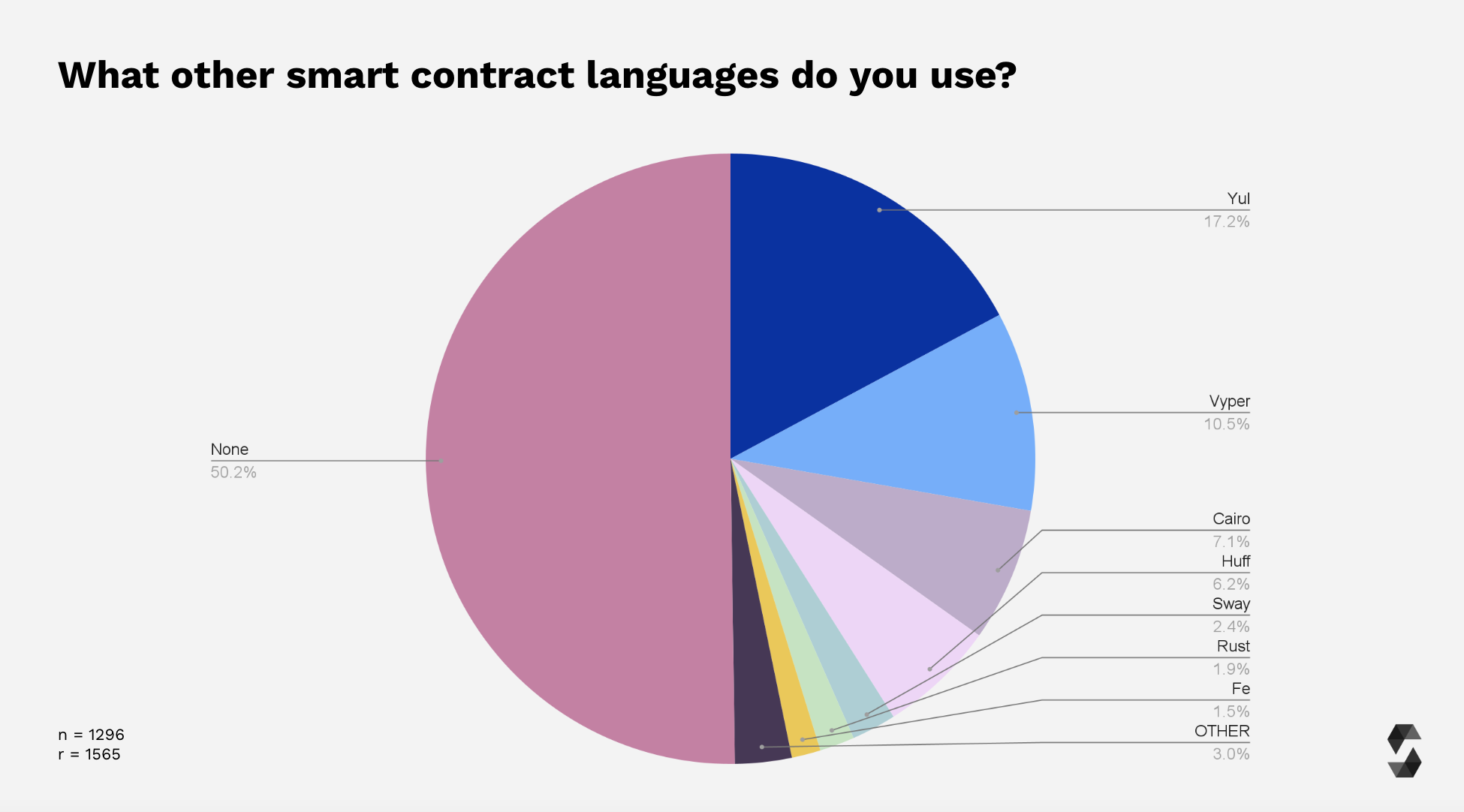 Other Smart Contract Languages
