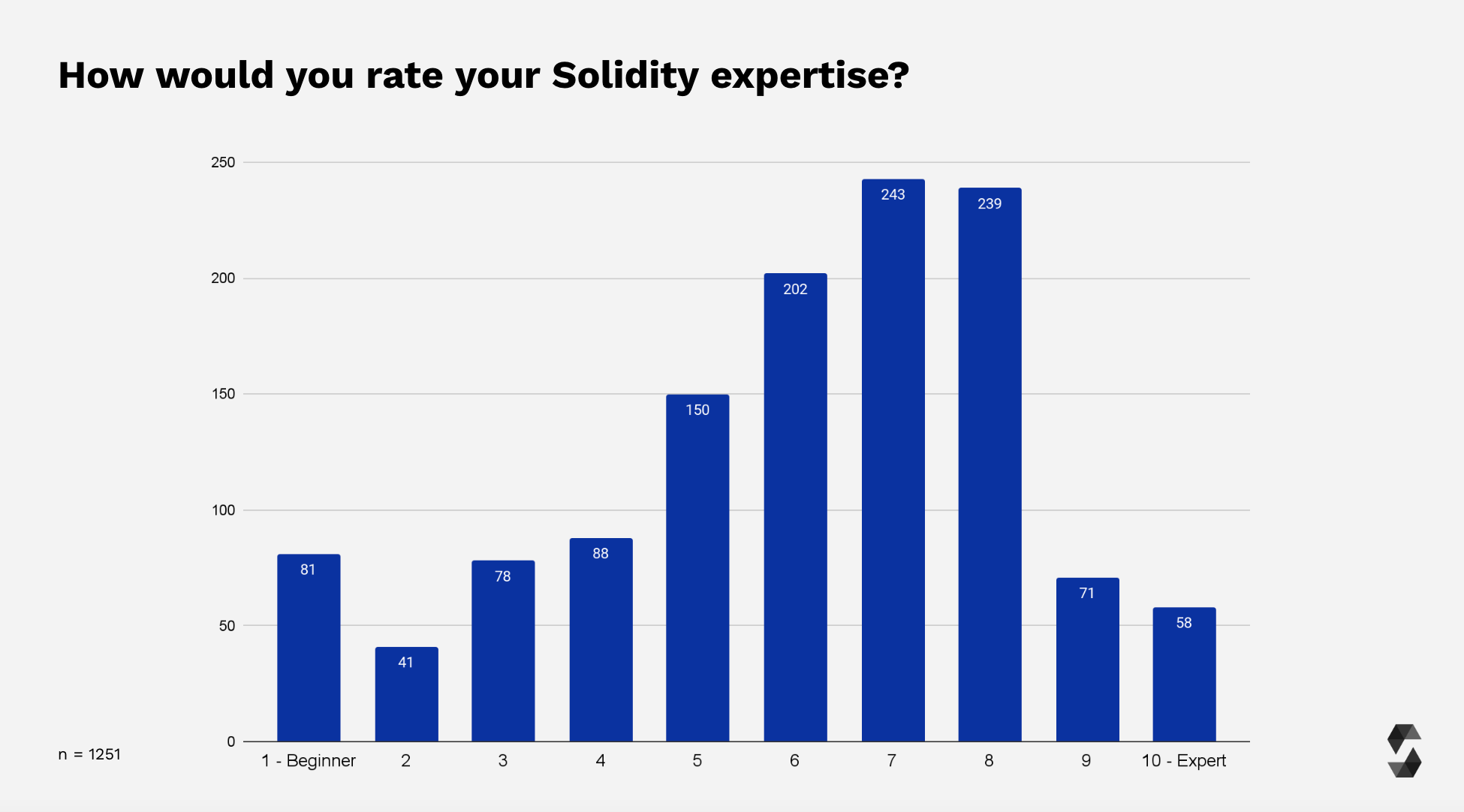 Solidity Expertise Level