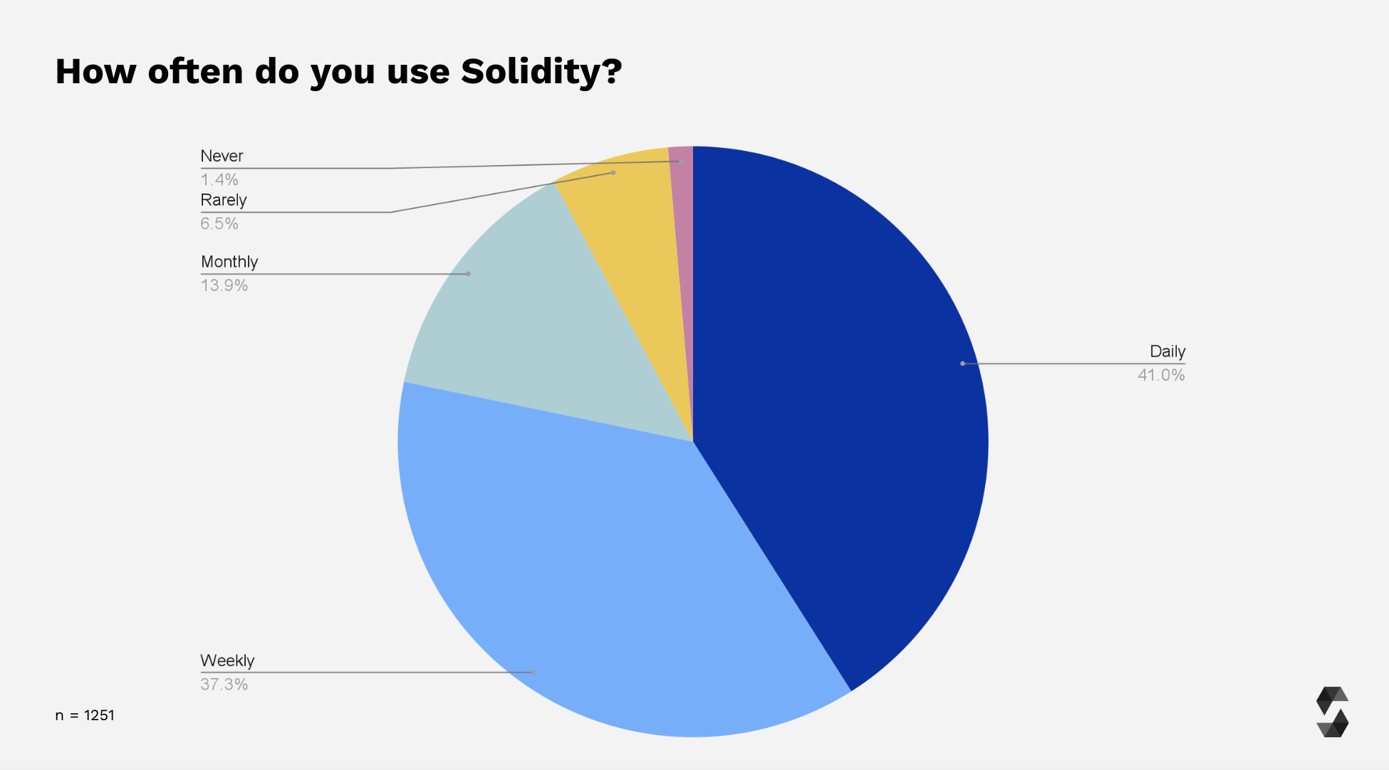 Solidity Usage Frequency