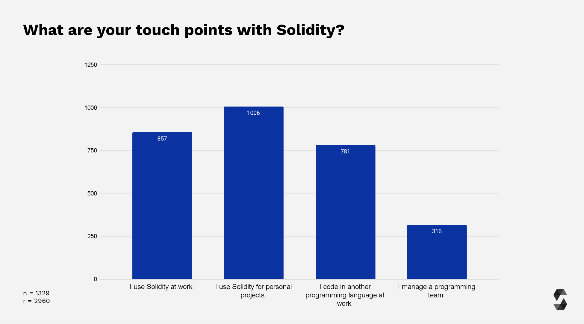 Survey Participants Touch Points with Solidity