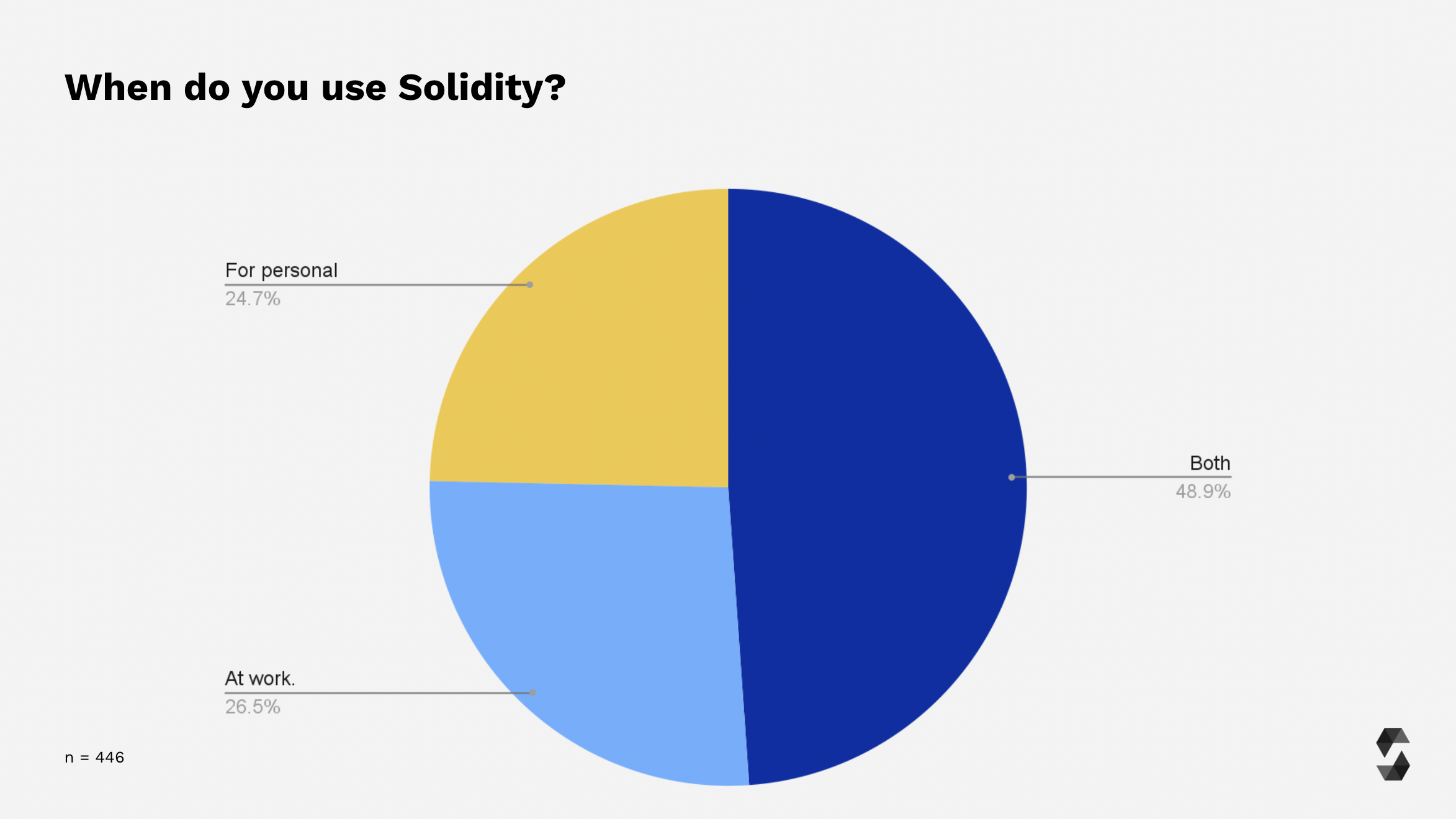Solidity usage