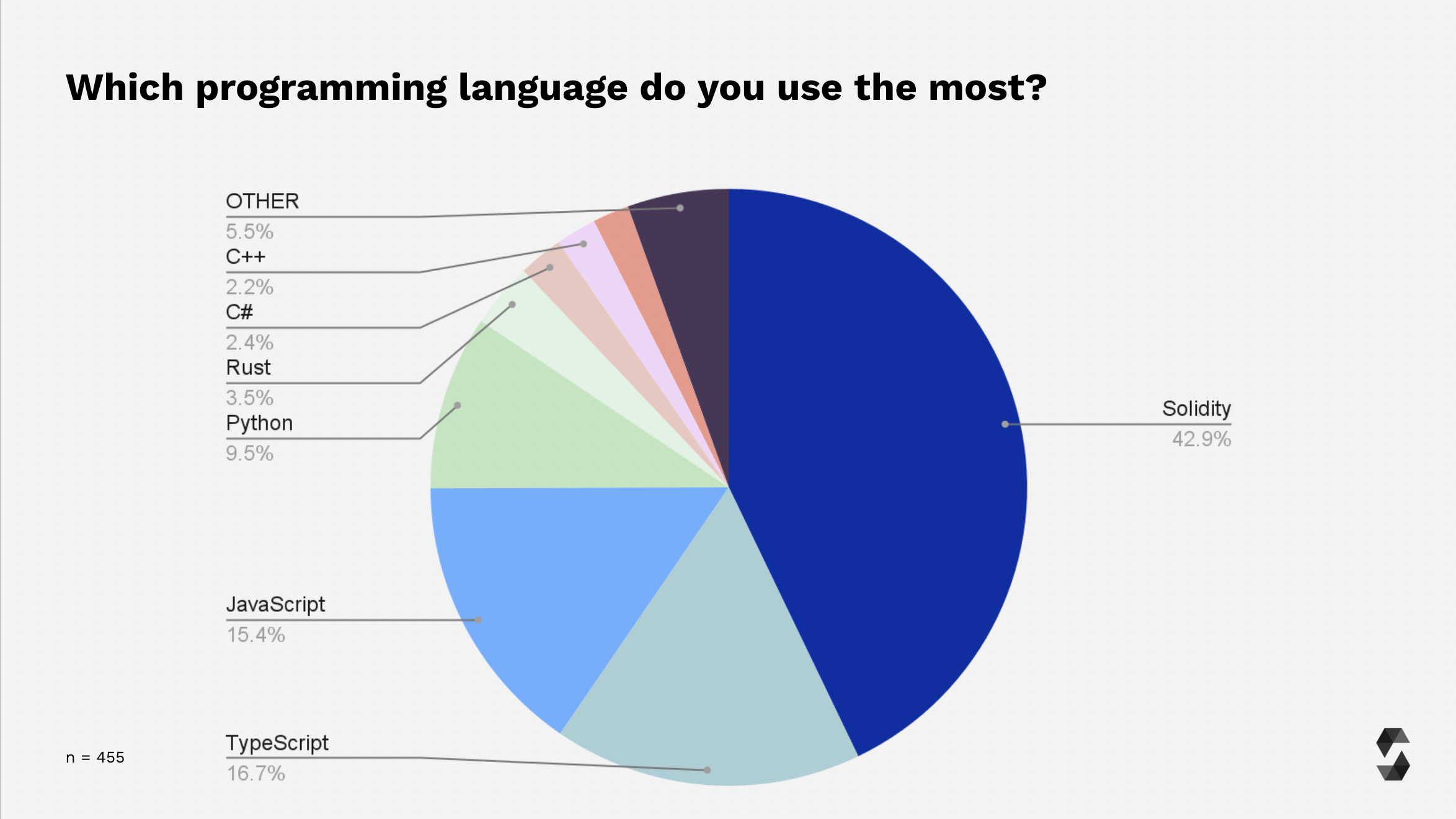 Most Used Programming Language