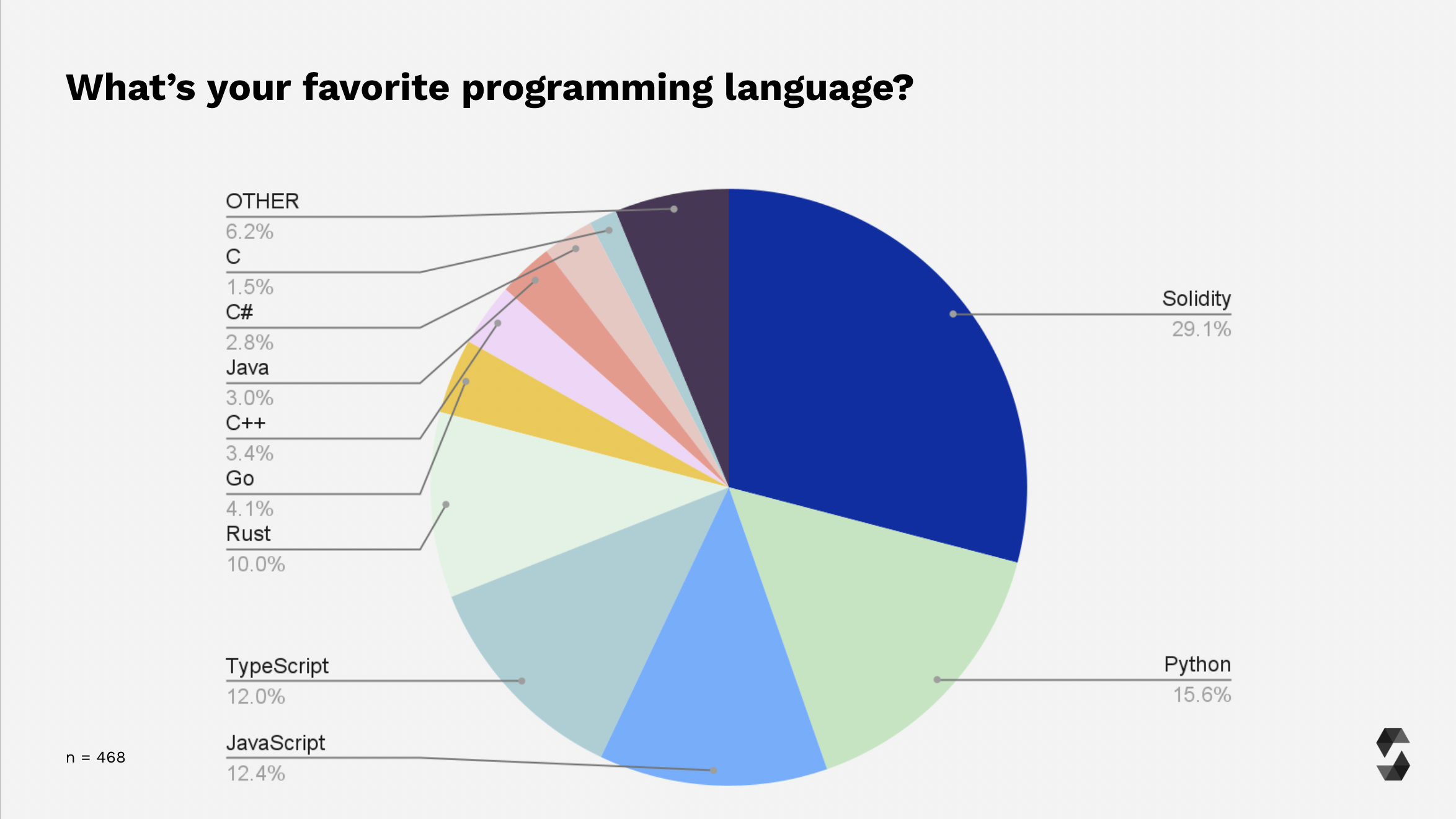 Favorite Programming Language