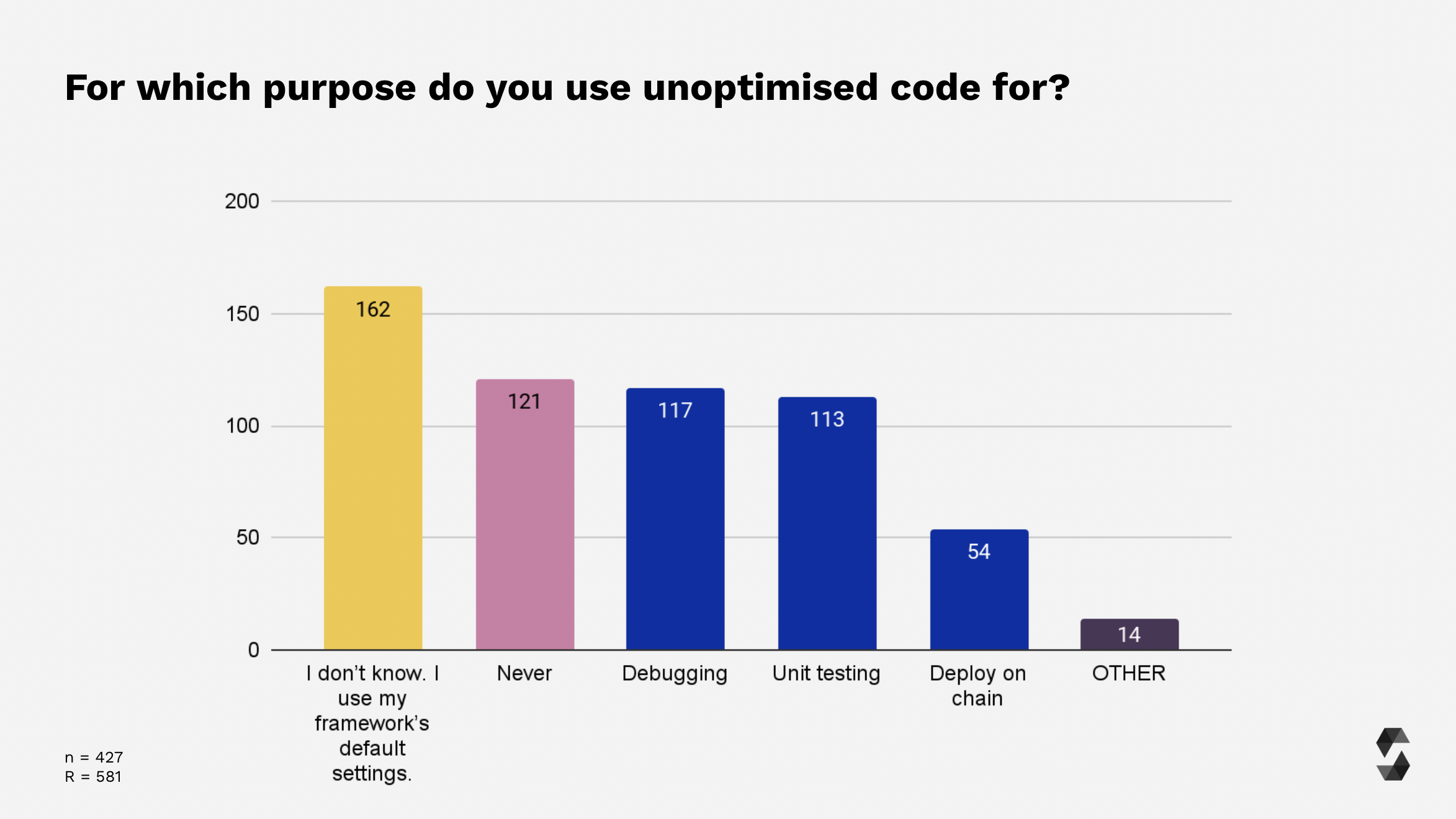 Usage of unoptimised code