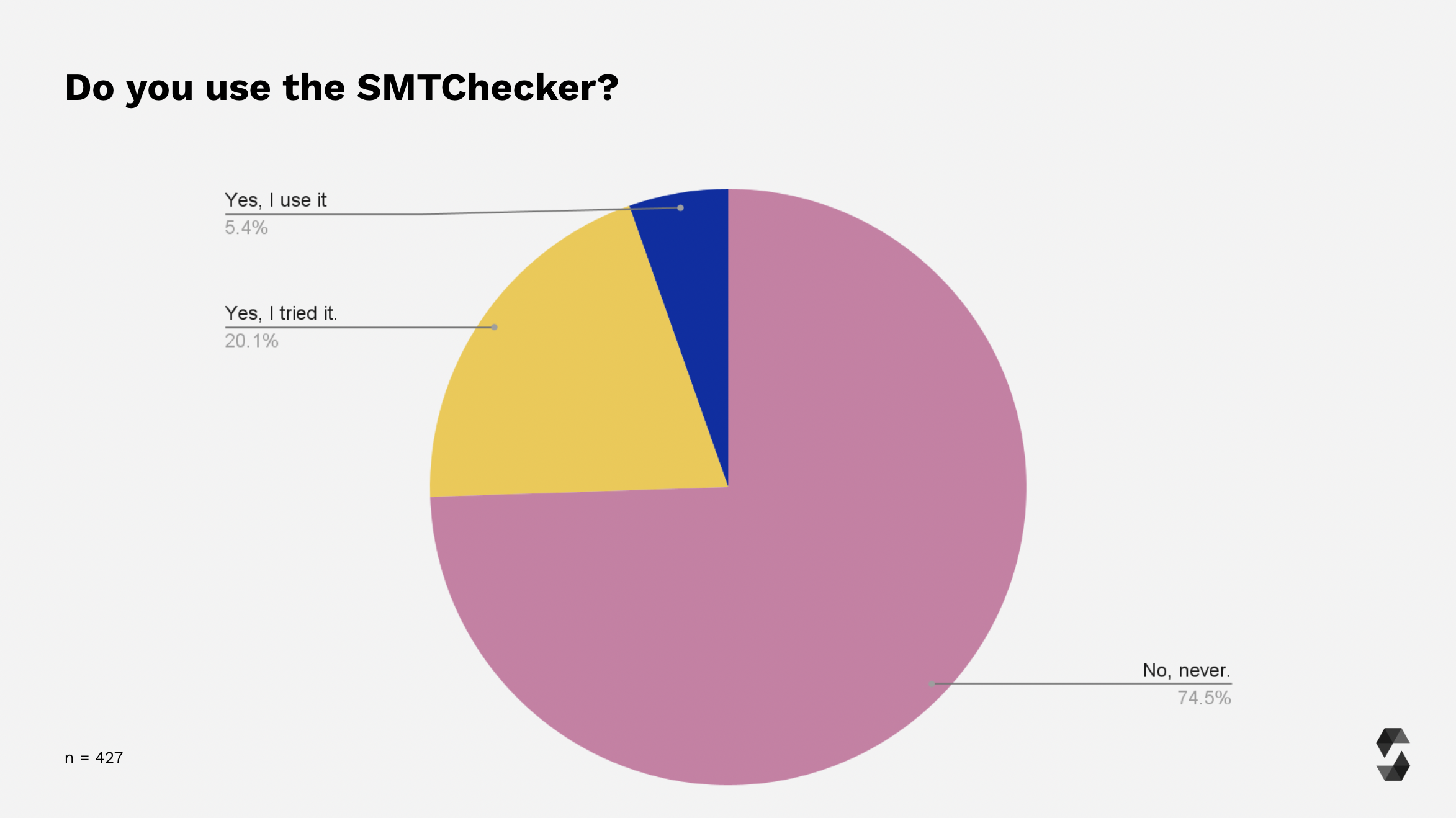 Usage of SMTChecker