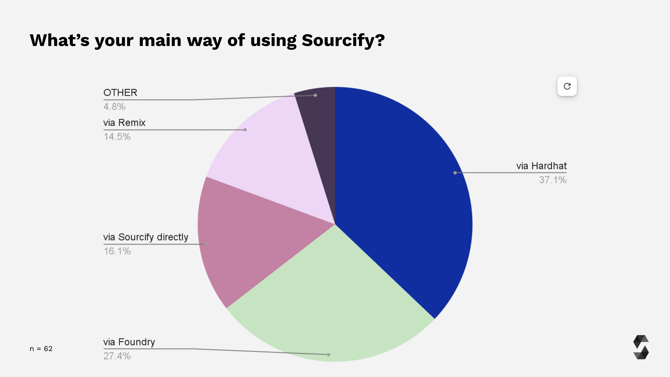 May way of using Sourcify