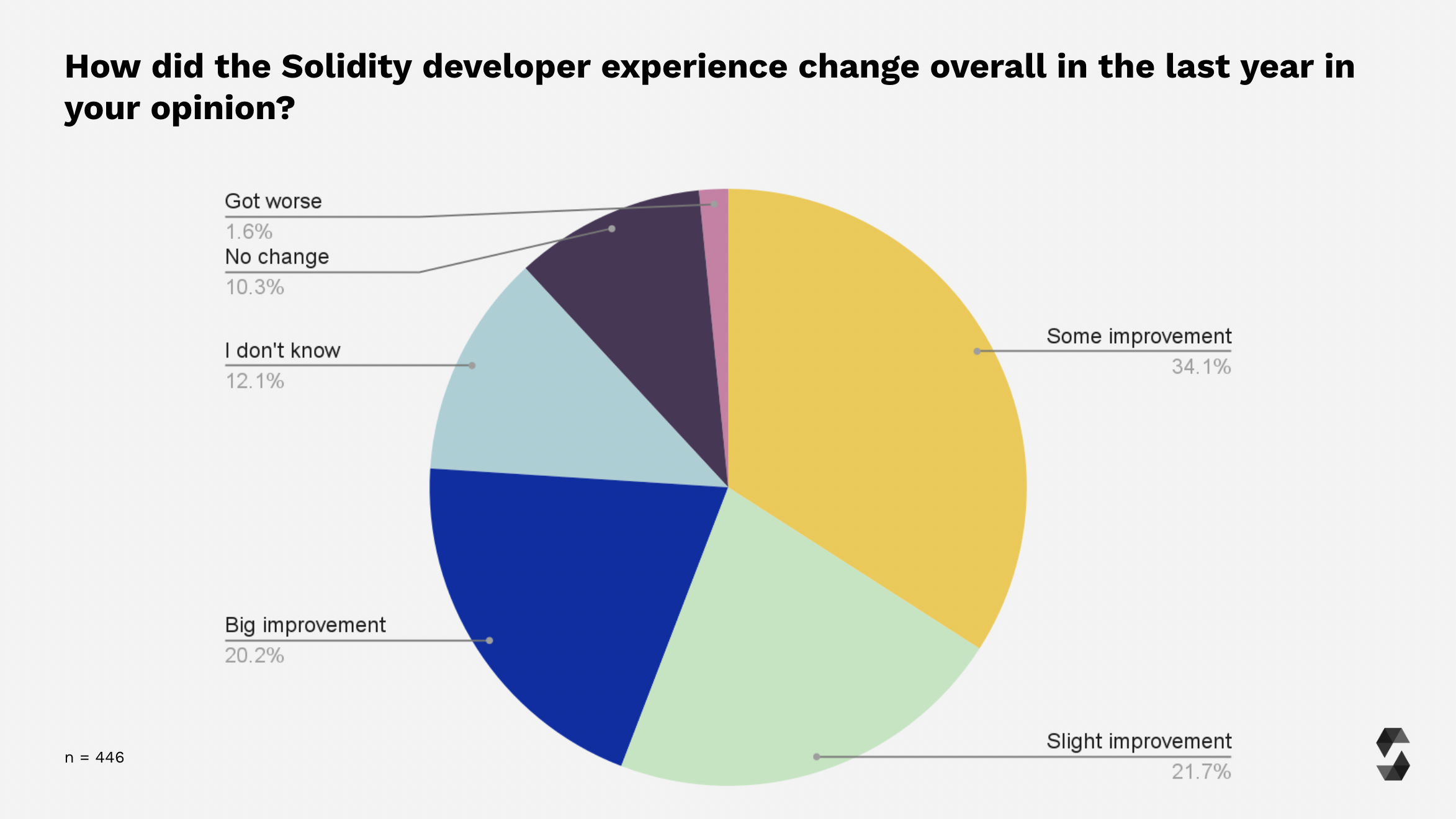 Solidity Developer Experience