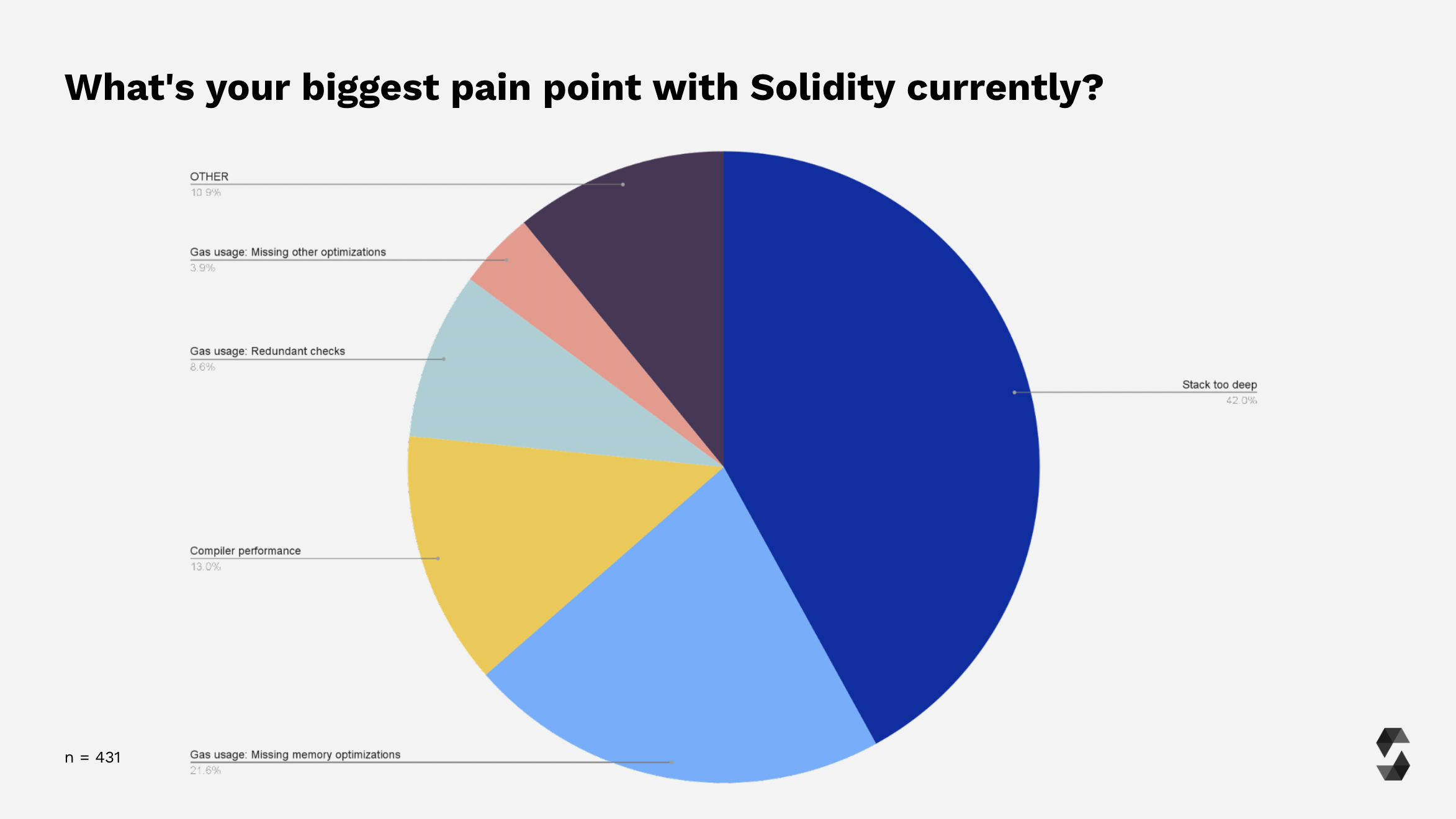 Solidity Pain Points