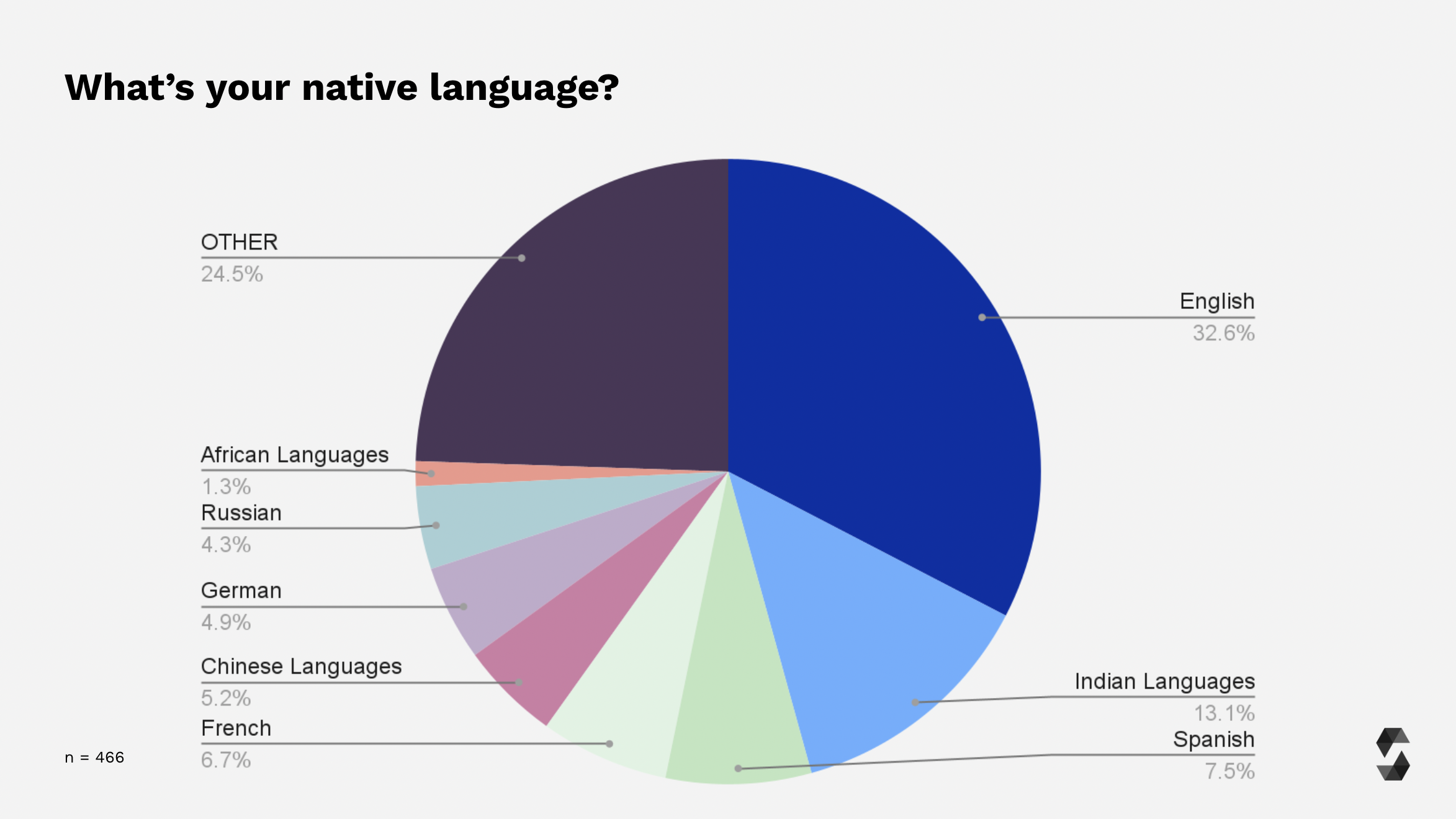 Participants Native Languages