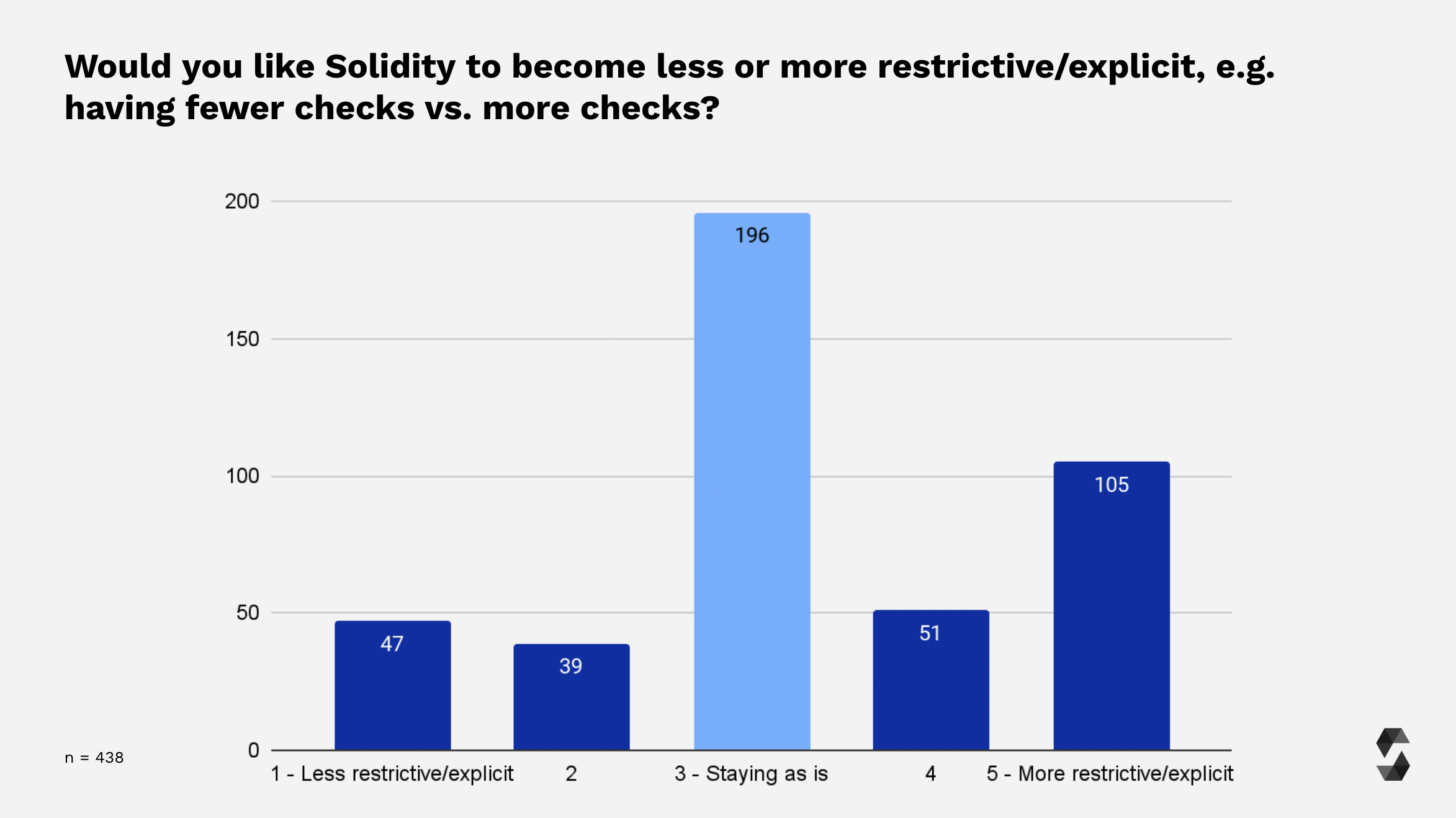 Solidity Restrictiveness Ranking